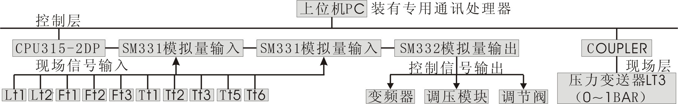現(xiàn)場(chǎng)總線過(guò)程控制系統(tǒng)實(shí)驗(yàn)裝置 現(xiàn)場(chǎng)總線過(guò)程控制系統(tǒng)實(shí)驗(yàn)裝置
